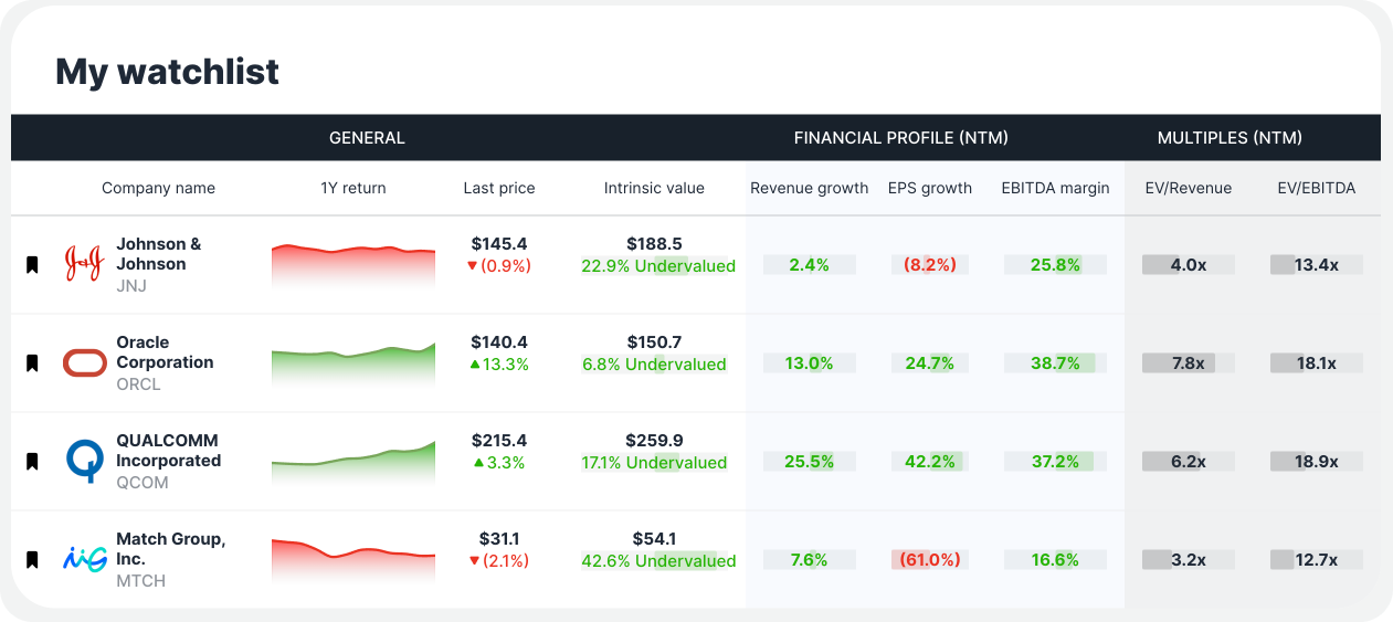 Value Sense watchlist