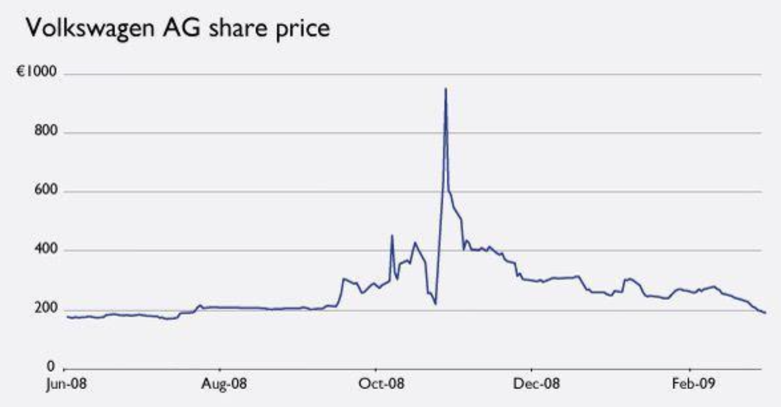 Volkswagen AG share price