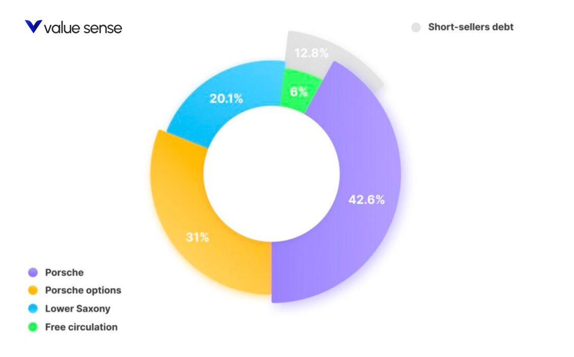 Porsche analysis, Value Sense