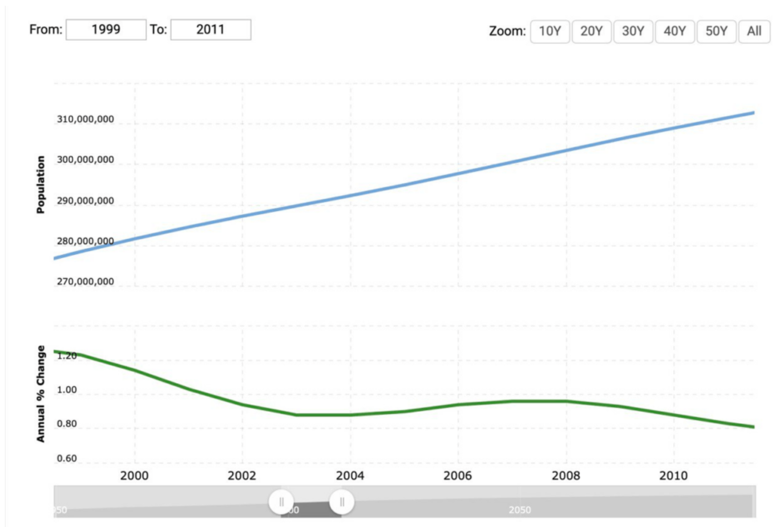 Population stats