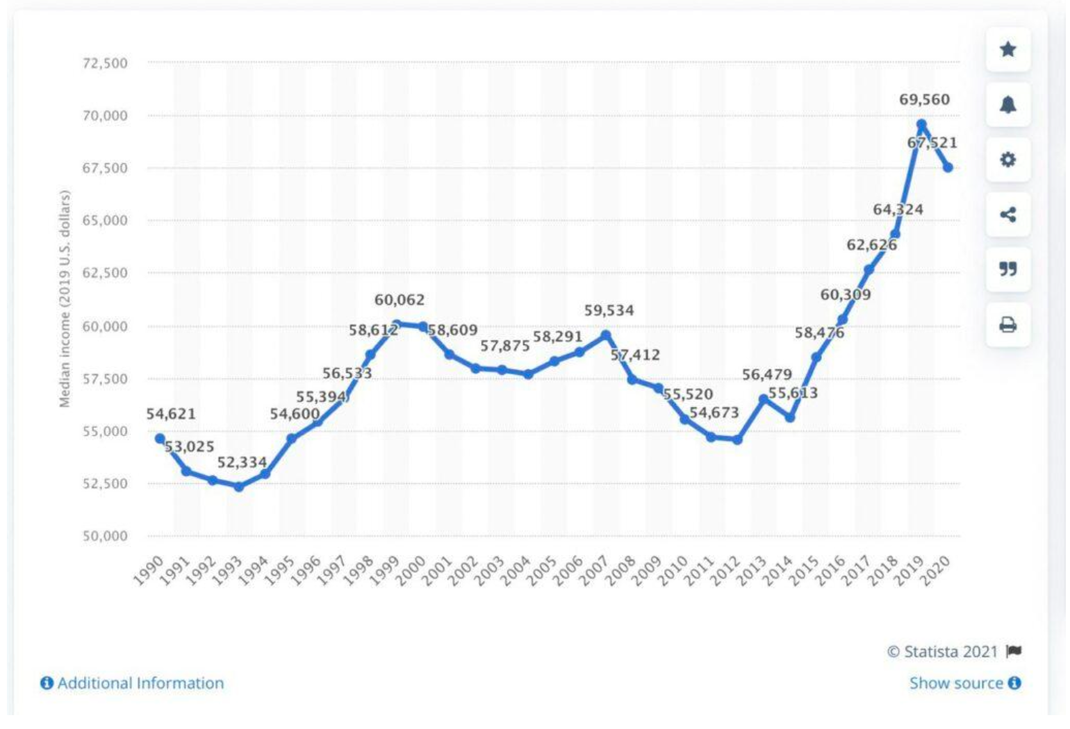 Median income