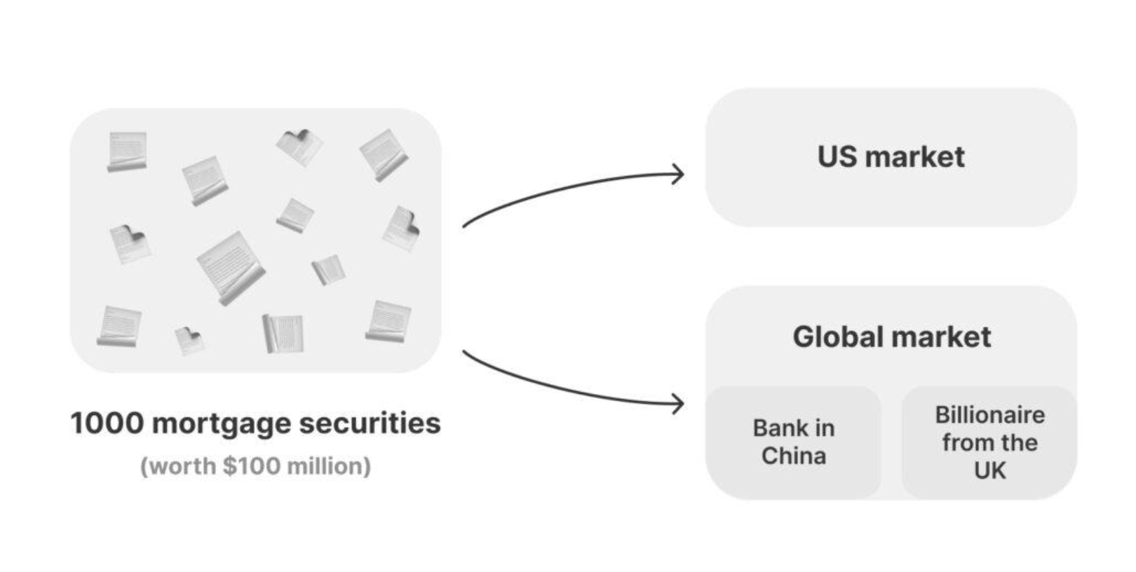 Mortgage securities scheme