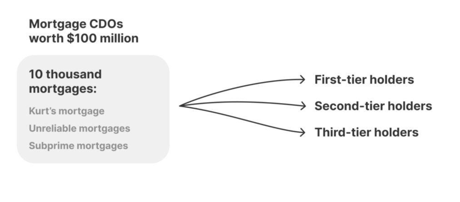 CDO scheme