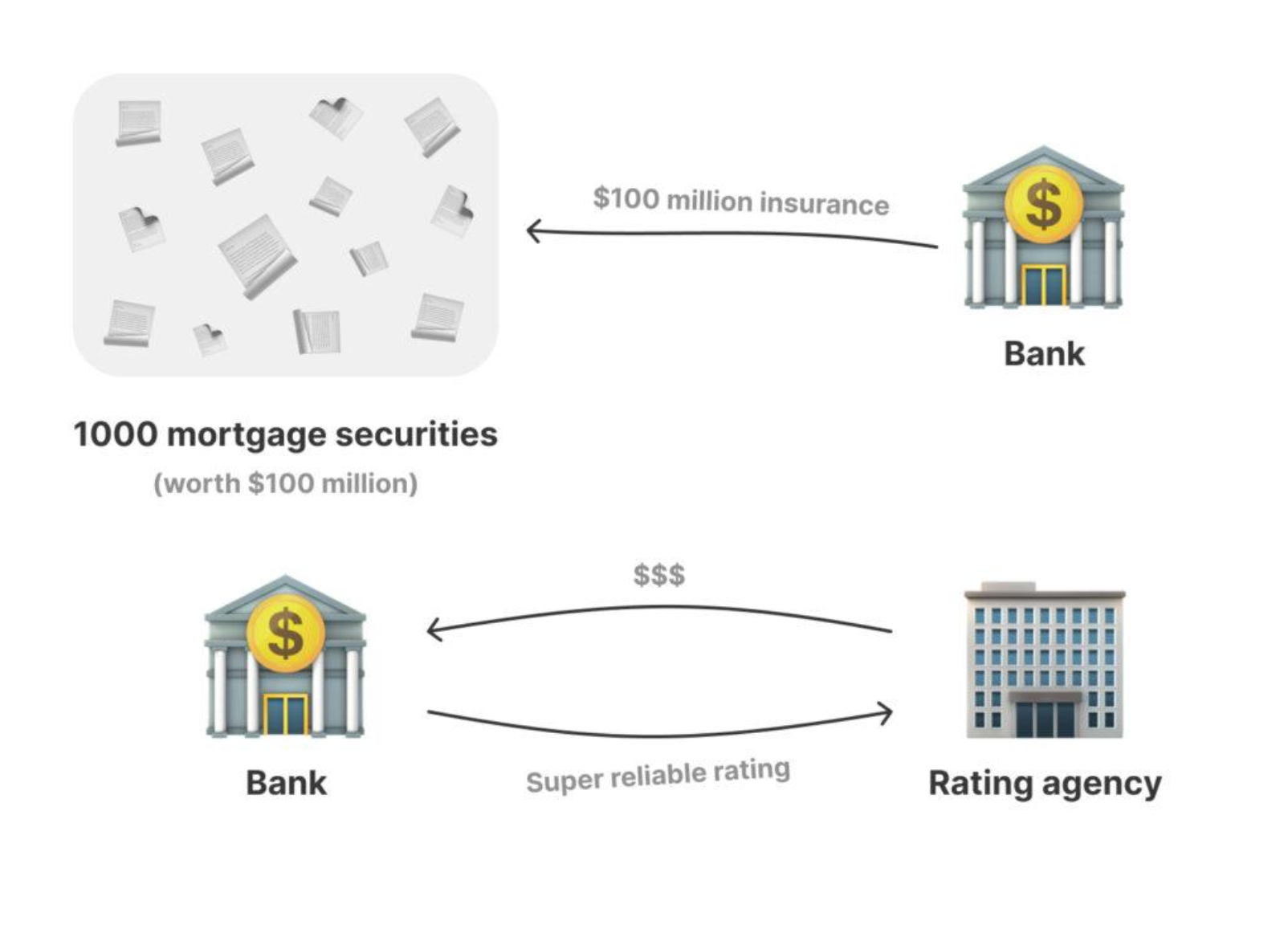 Mortgage securities scheme