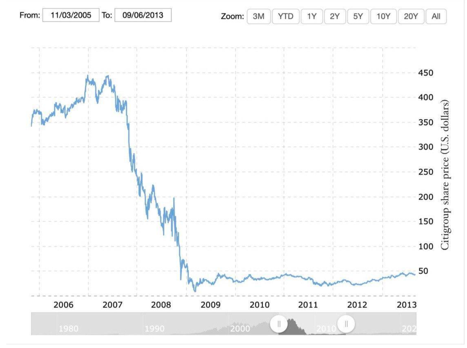 Citigroup share price