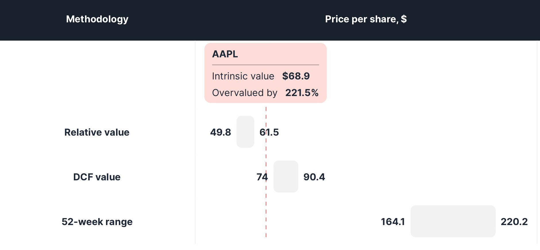 Apple DCF Value