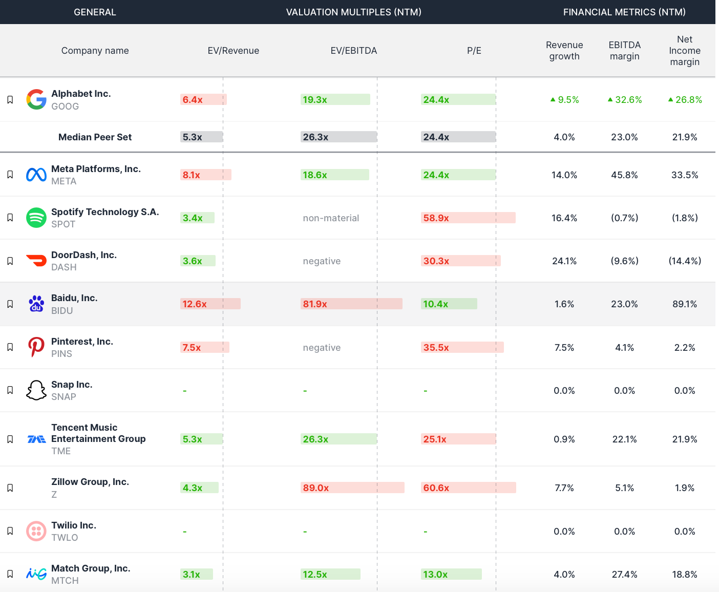 Google Peer Set Valuation Multiples