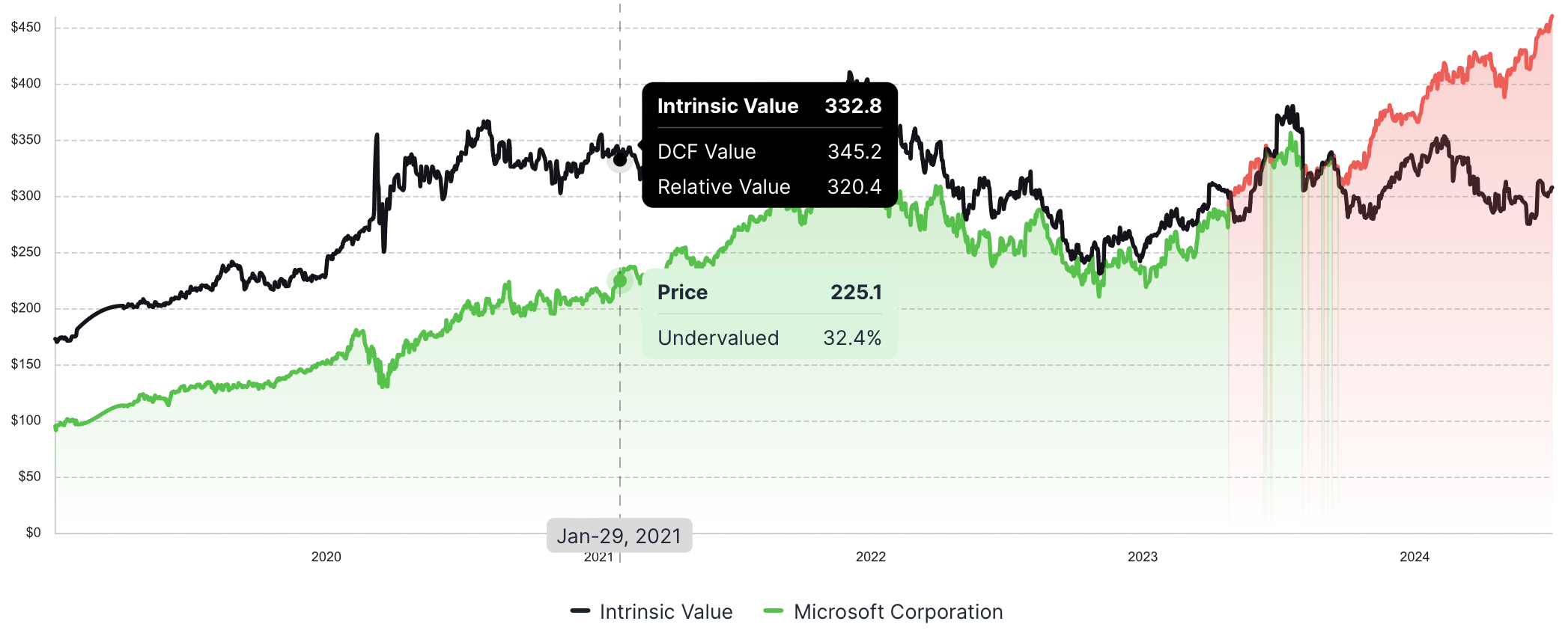 Microsoft Historical Intrinsic Value