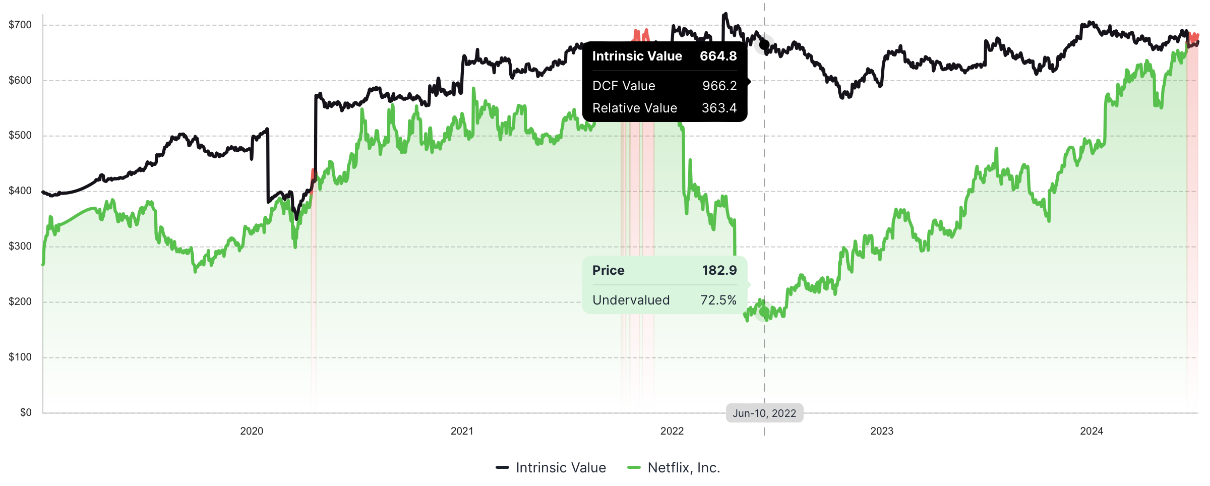 Netflix Historical Intrinsic Value dynamics