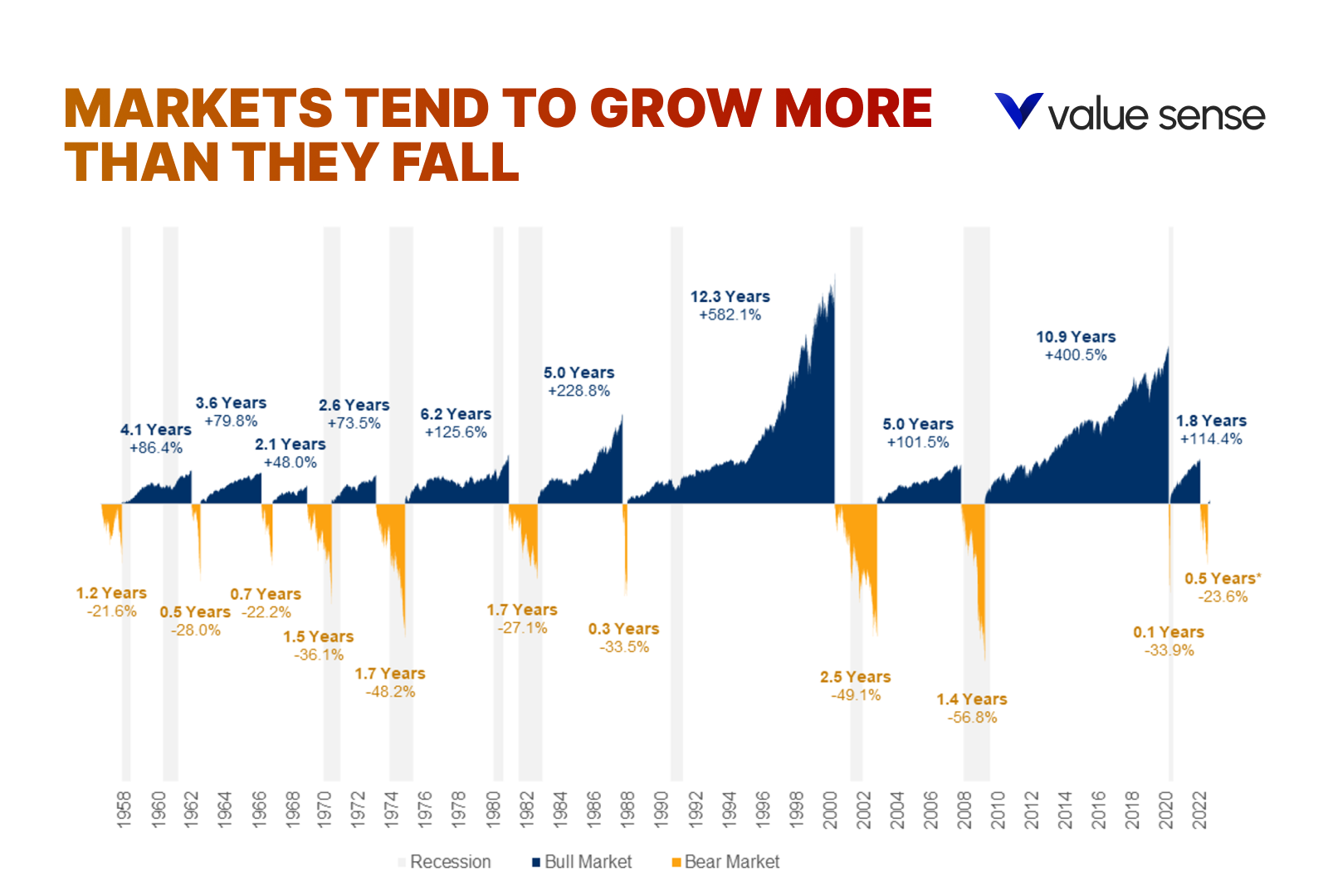 Markets grow, Value Sense