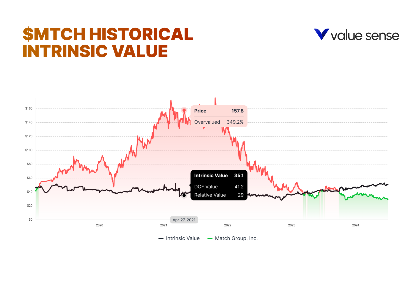 MTCH intrinsic value, Value Sense