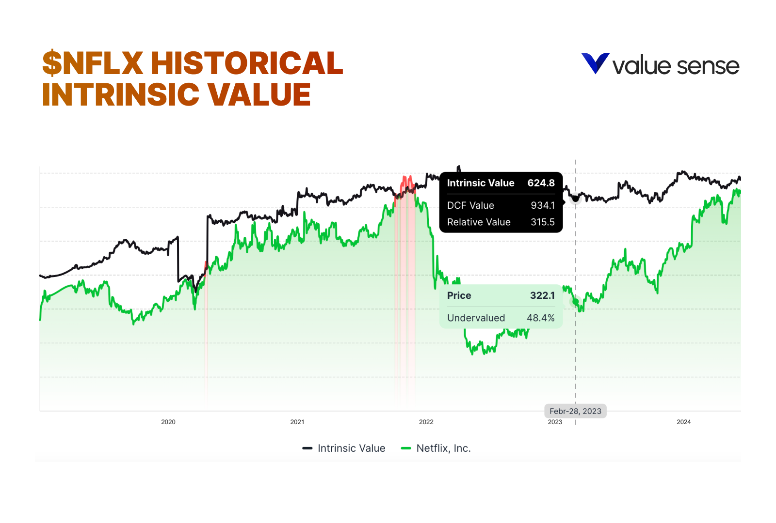 Netflix intrinsic value, Value Sense