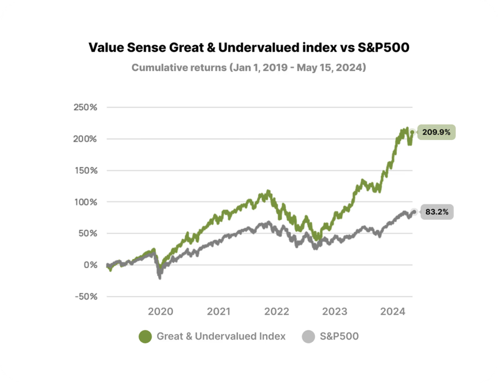 Undervalued index, Value Sense