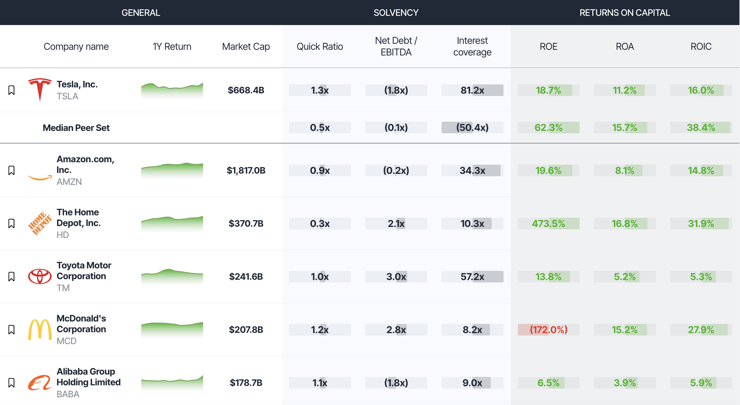 Tesla stock comparison