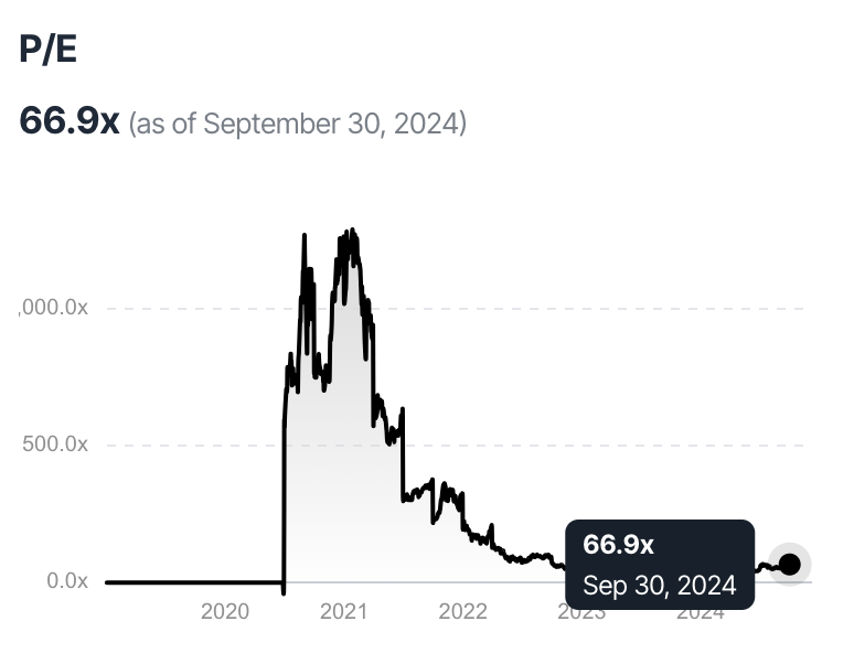 Tesla P/E