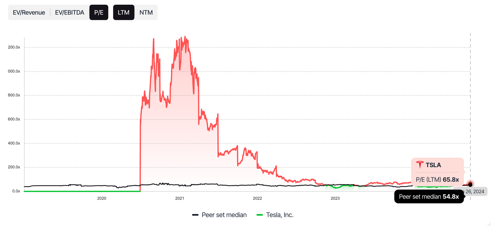 Tesla P/E comparison