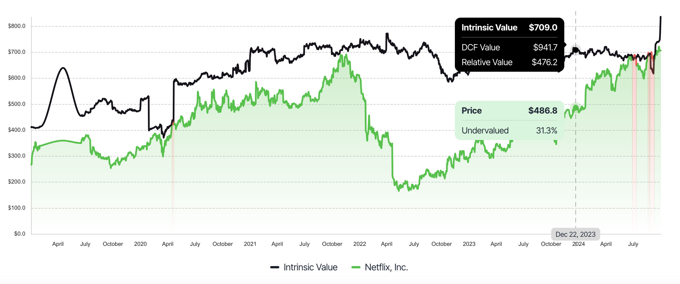 Netflix intrinsic value