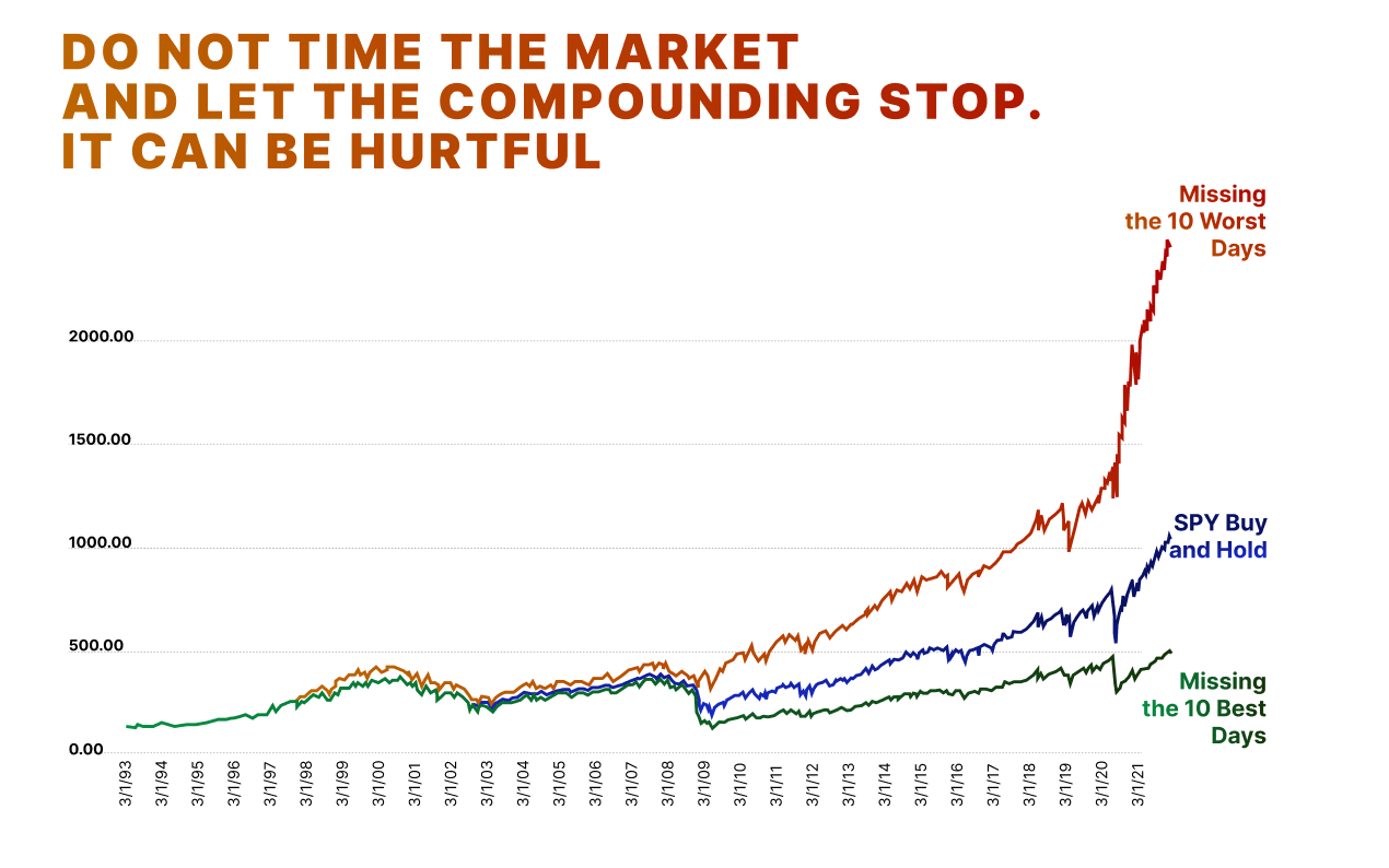 market timing