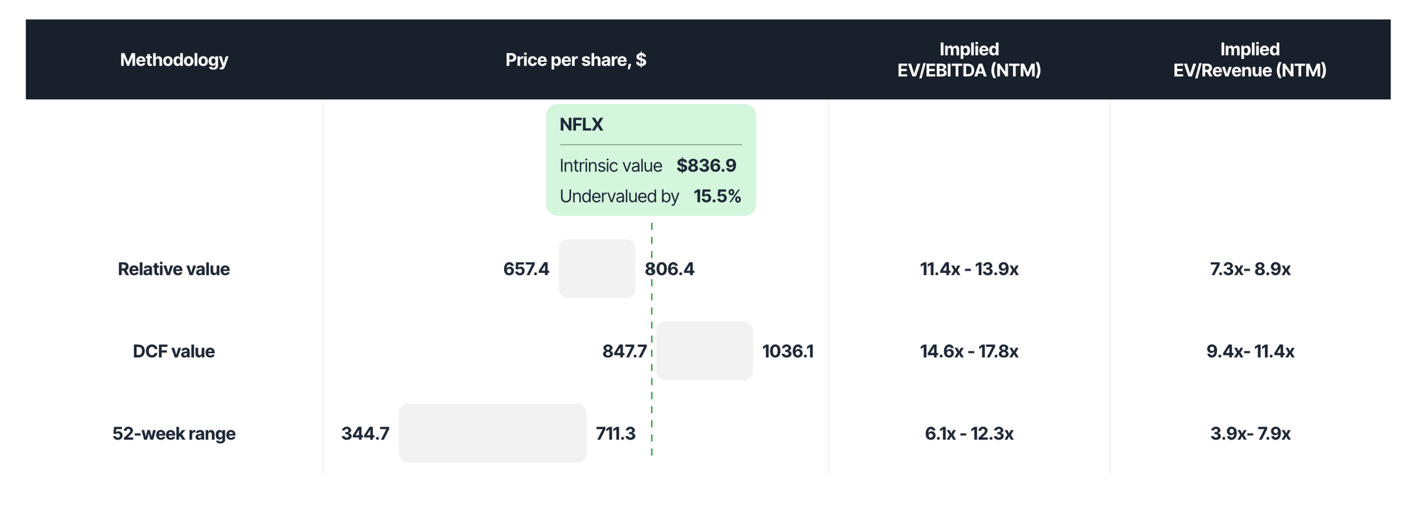 Netflix intrinsic value