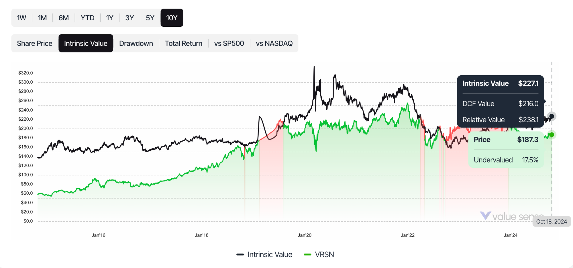 VeriSign Historical intrinsic value