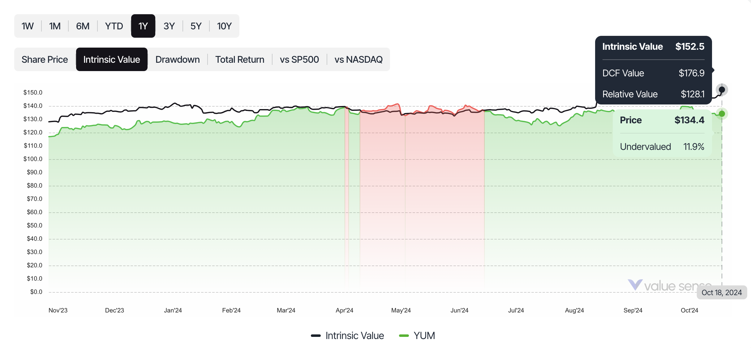 Yum! Brands Historical intrinsic value