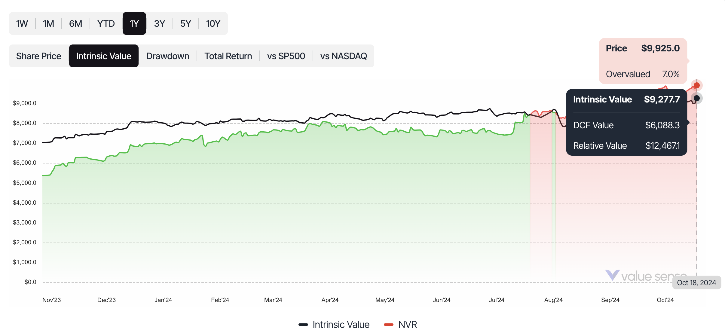 NVR Historical intrinsic value