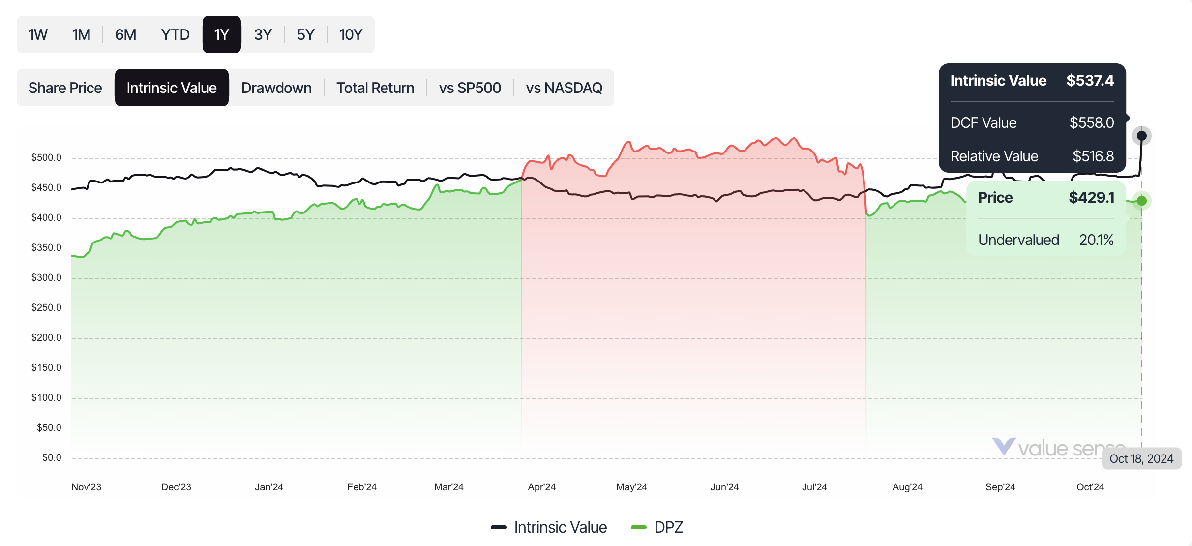 Domino's Pizza historical intrinsic value