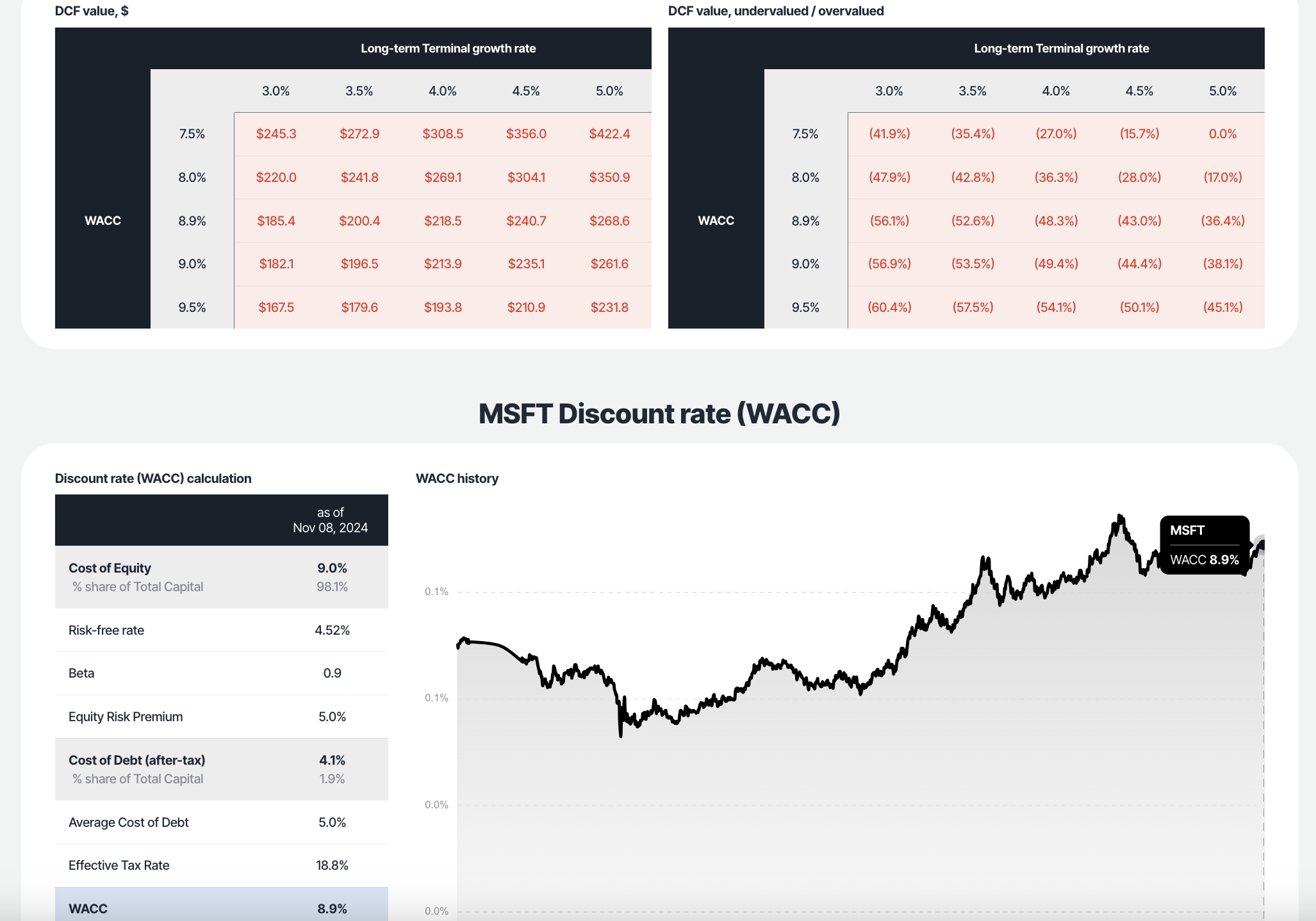 DCF, valuesense.io