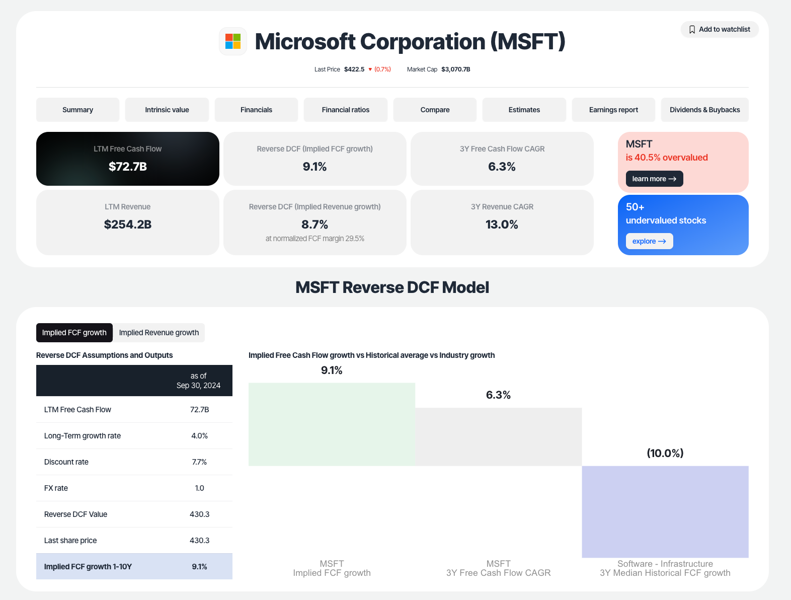 Microsoft reverse DCF model