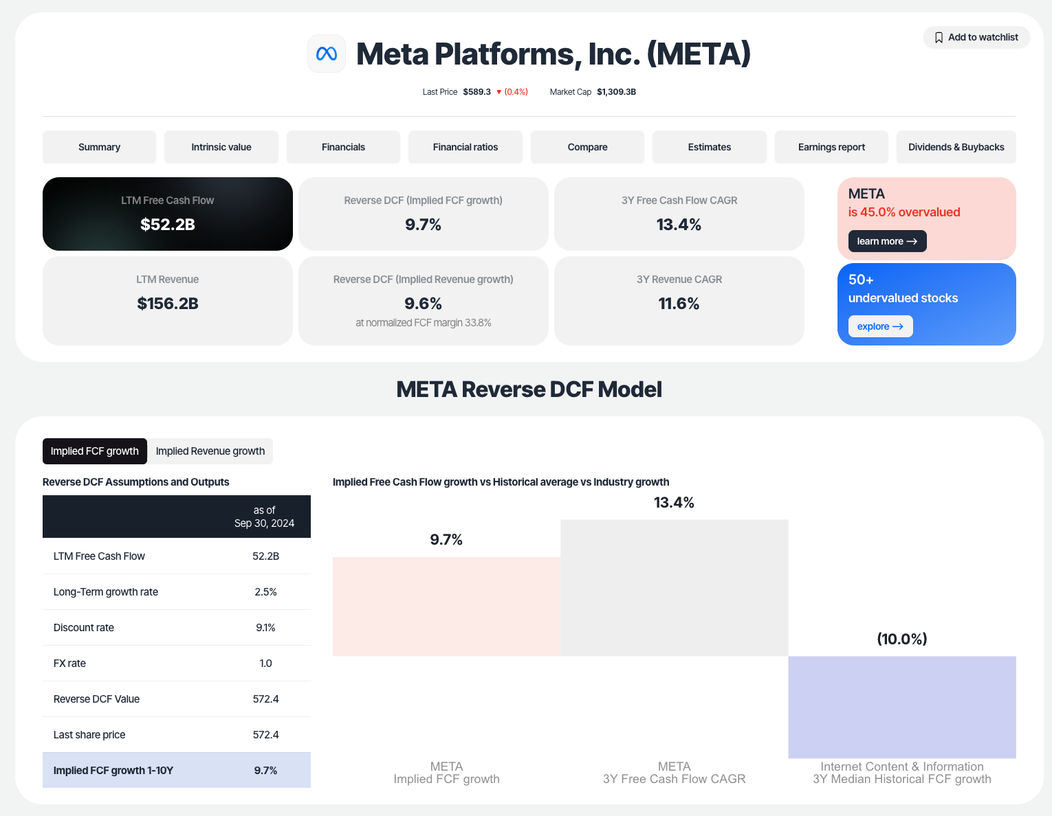 Meta reverse DCF