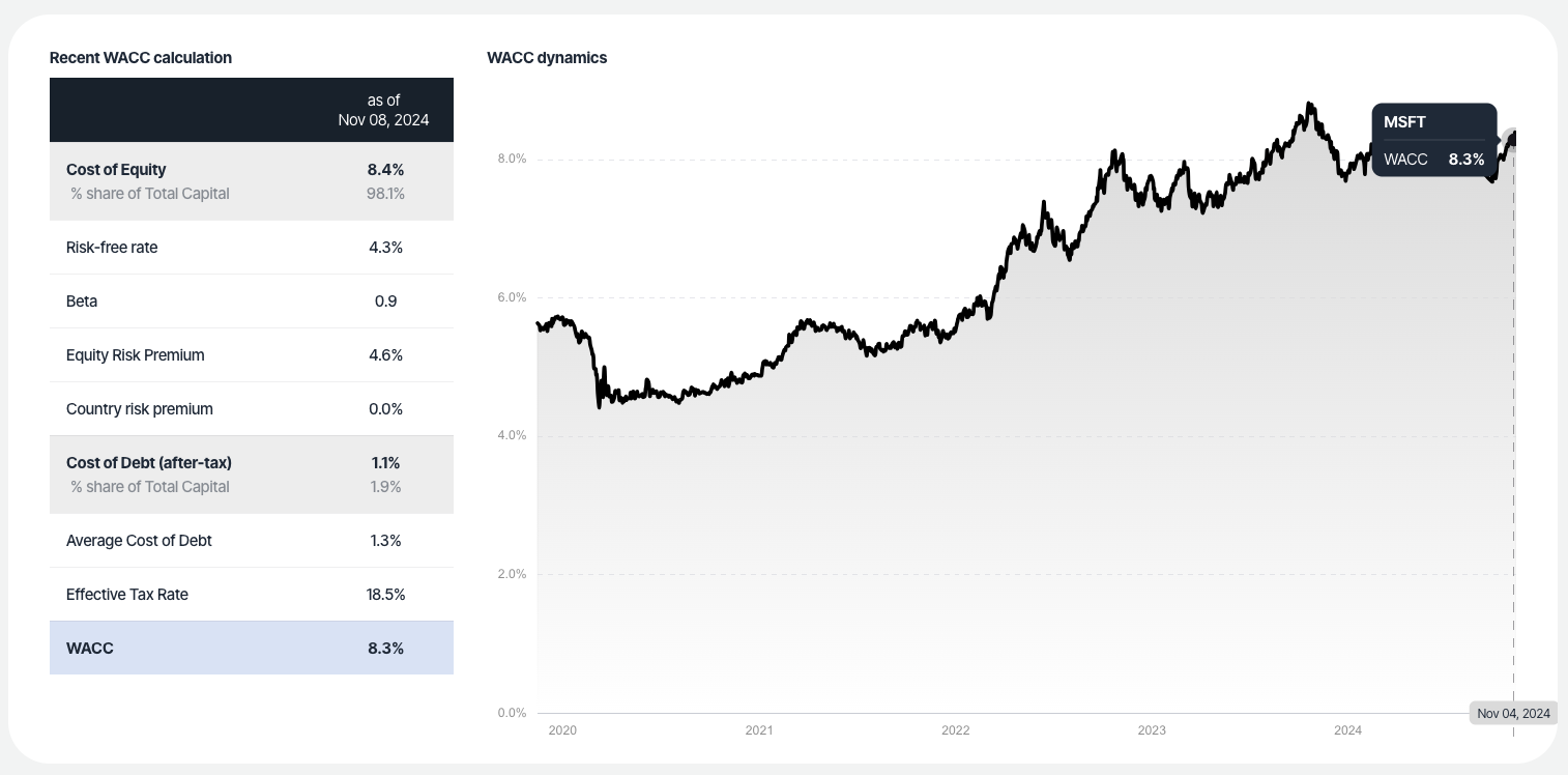 Microsoft WACC calculation
