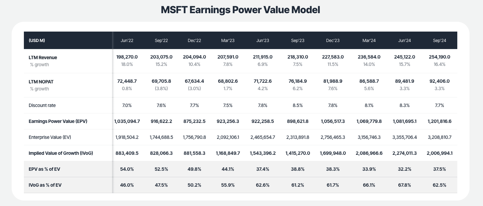 Microsoft (MSFT) - earnings power value