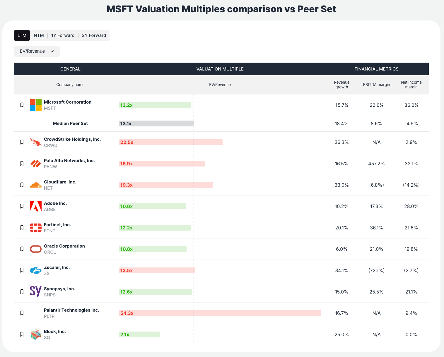 MSFT valuation peer analysis