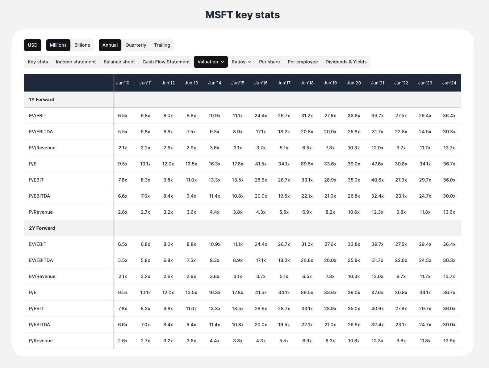 MSFT valuation multiples