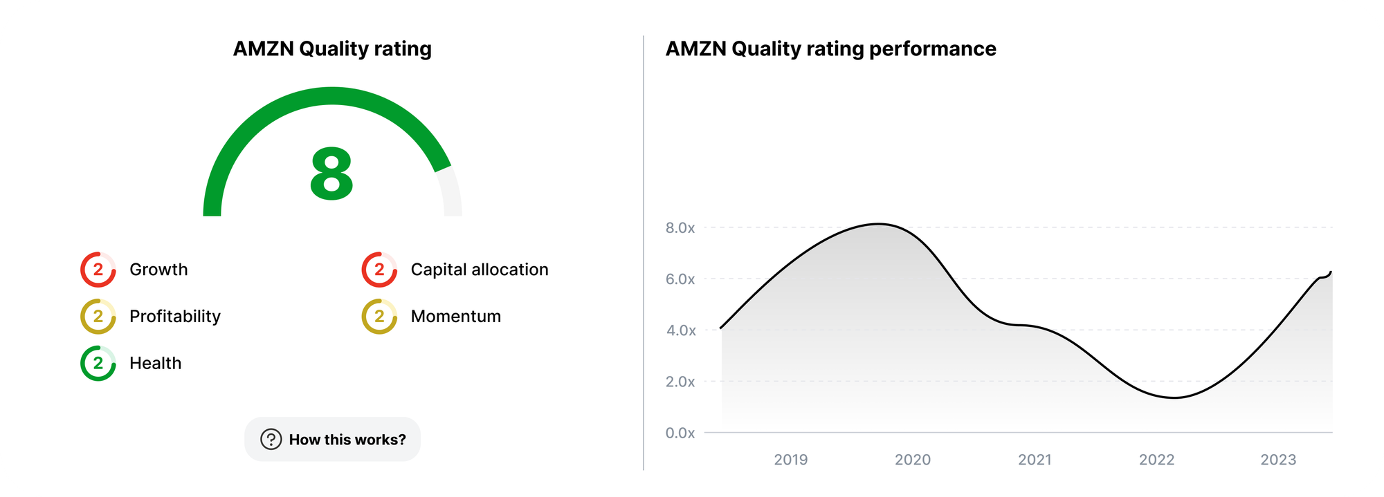 Value Sense, quality rating