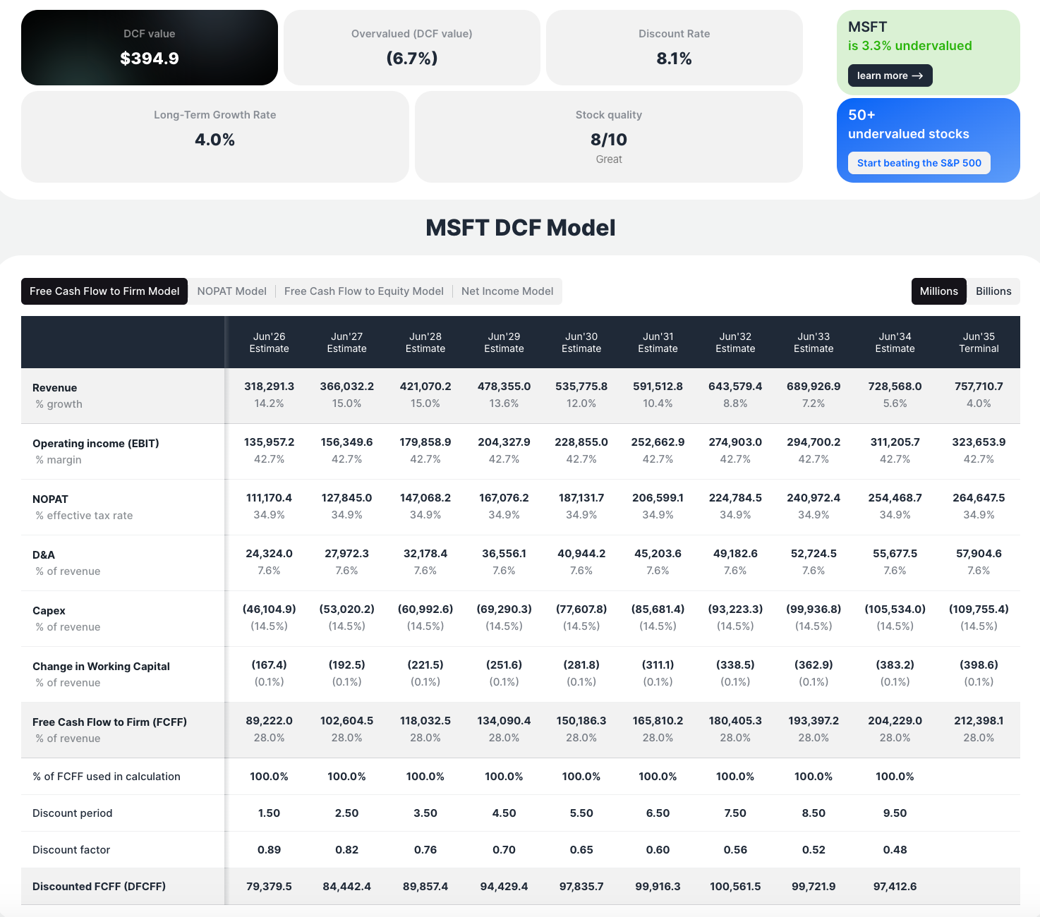 Microsoft DCF analysis