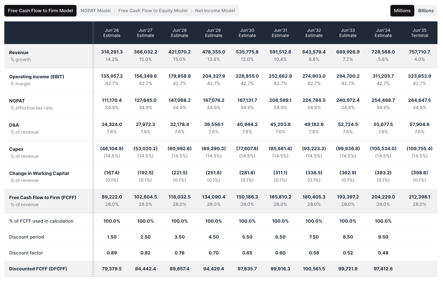 Microsoft DCF analysis