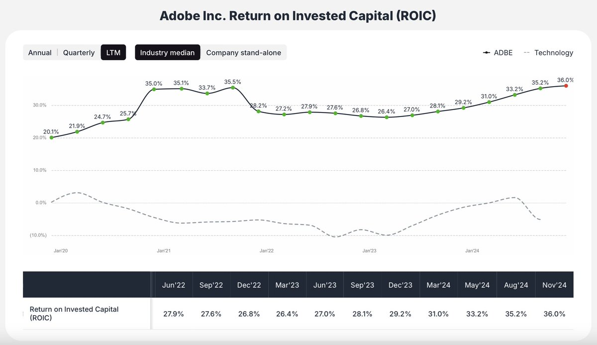 Adobe return on invested capital