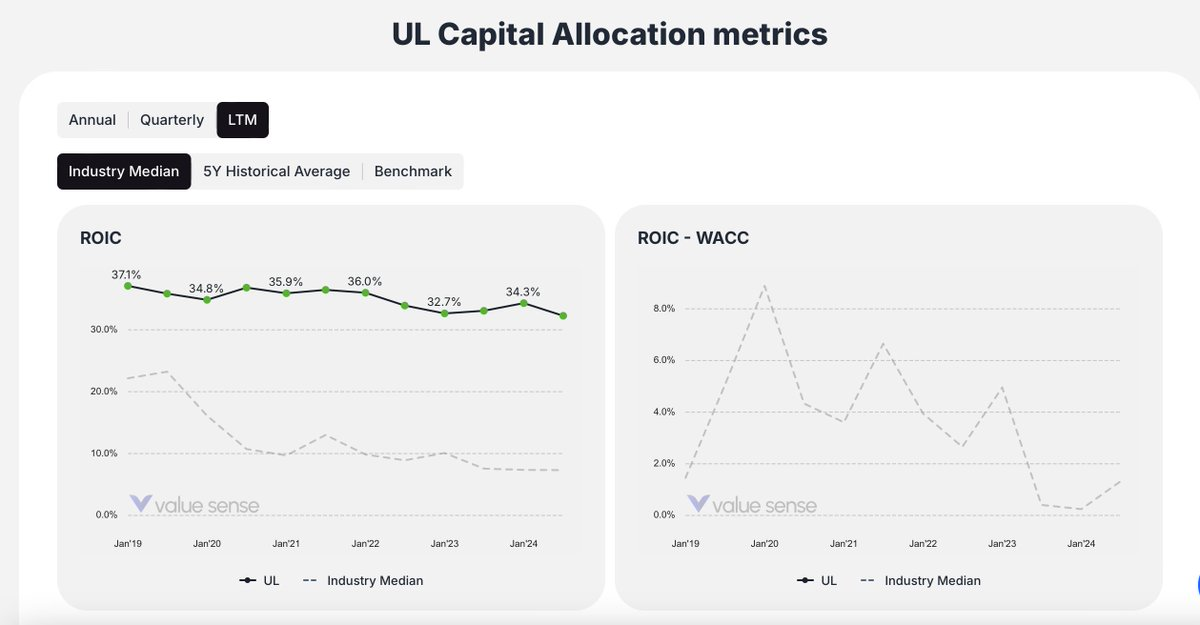 Unilever capital allocation