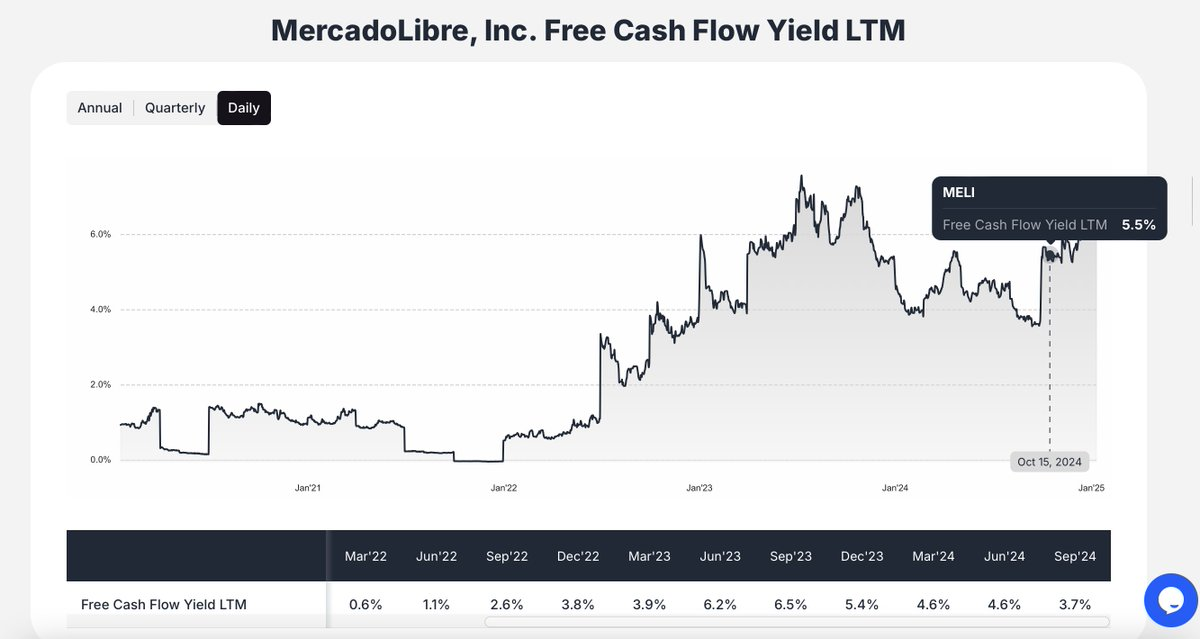 Mercado Lible free cash flow yield