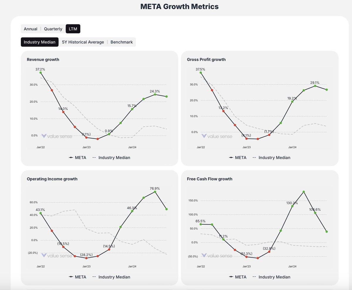 META growth metrics