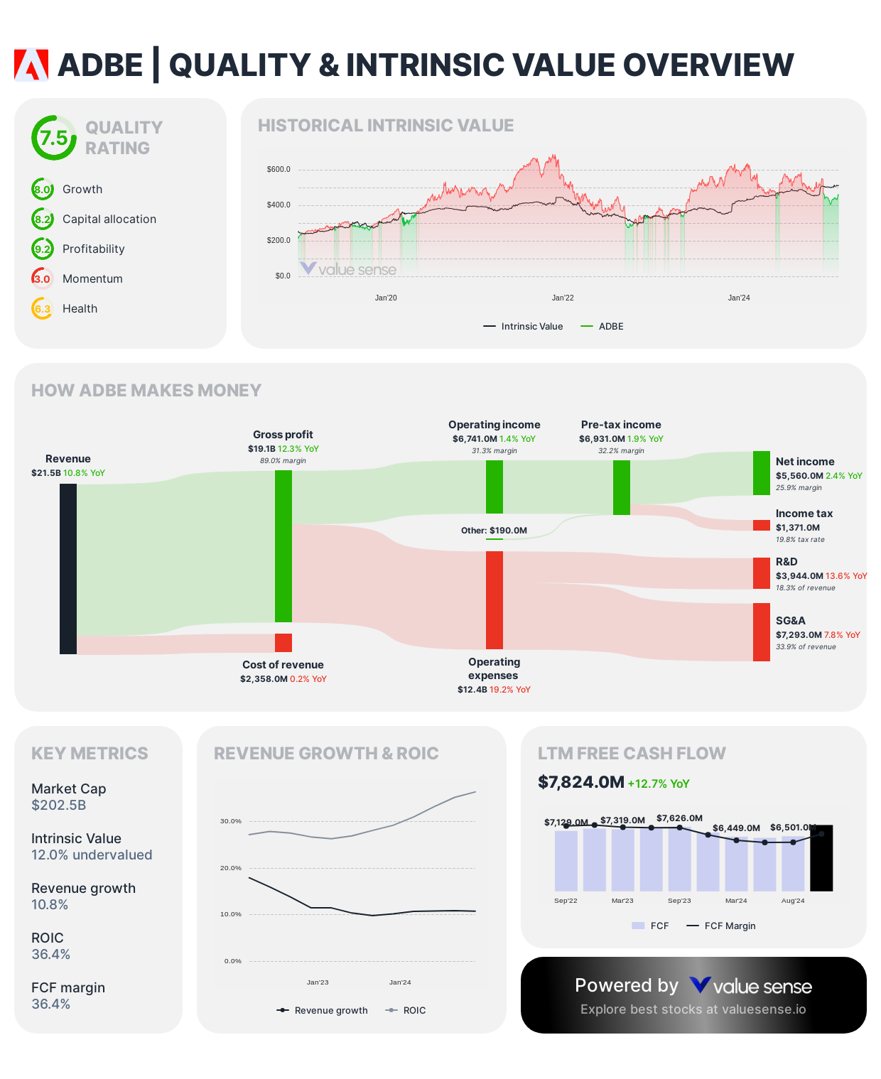 Adobe - quality and intrinsic value overview