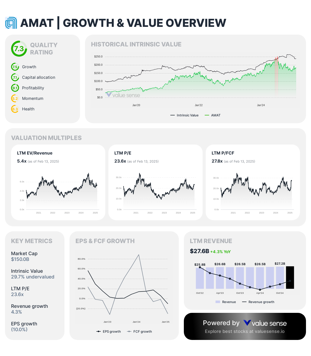 Applied Materials - growth and value overview