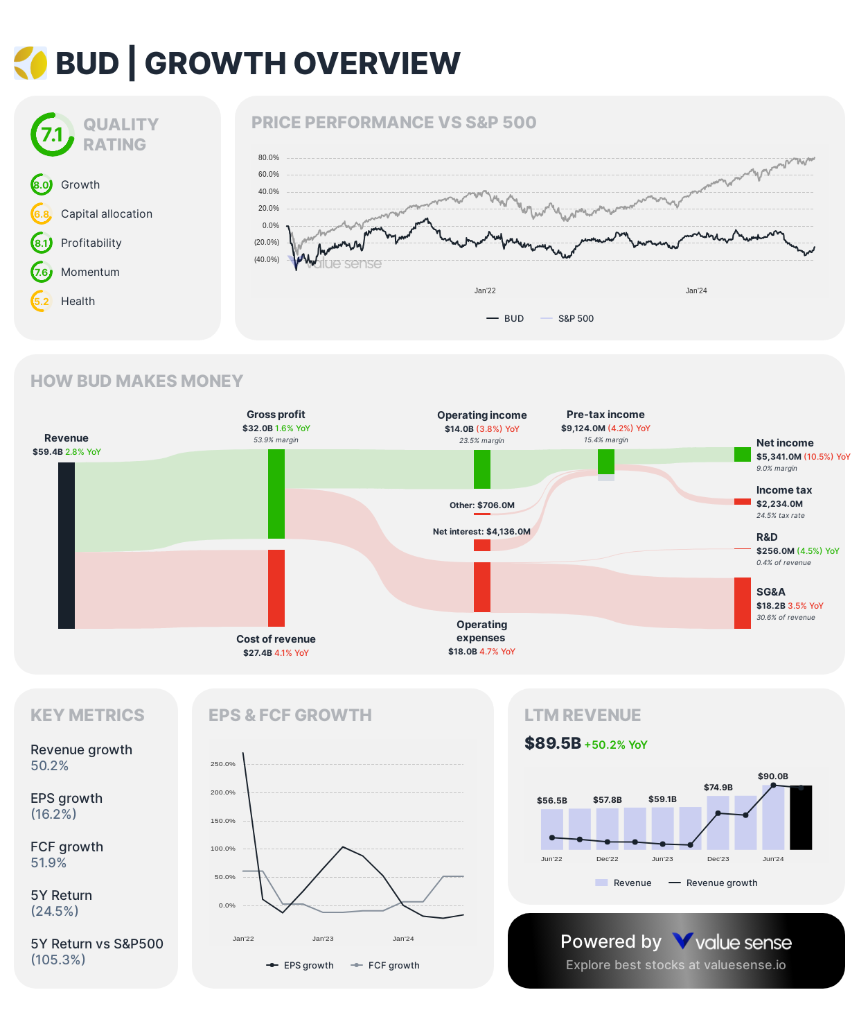 BUD - stock overview