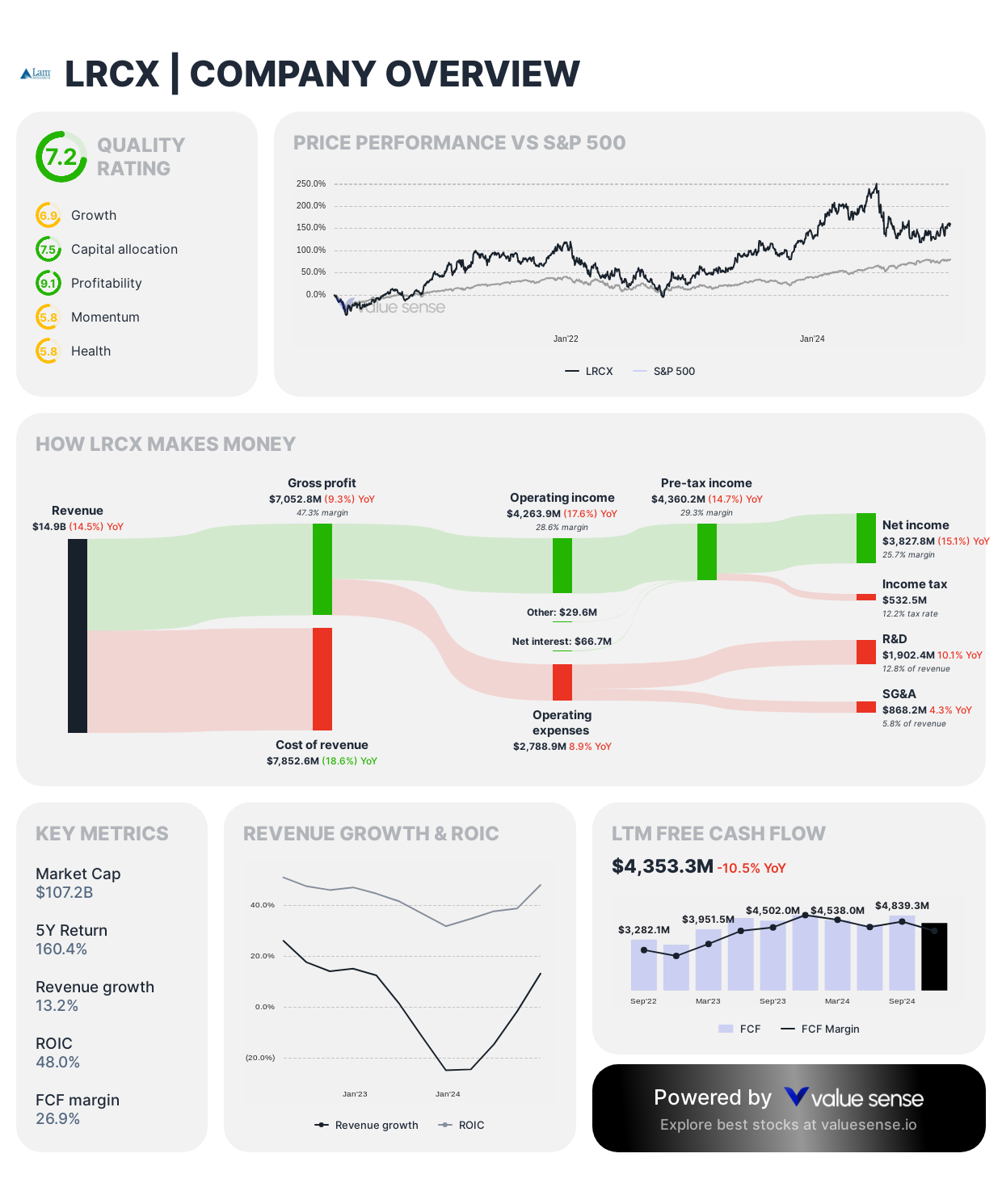 Lam Research - stock overview