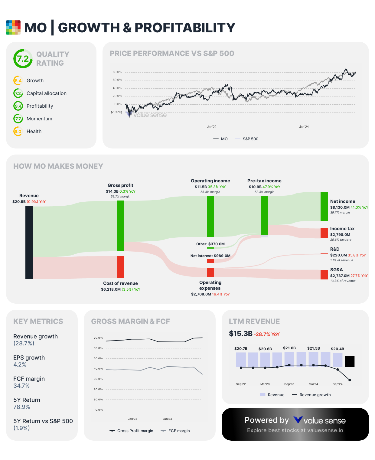 Altria - growth and profitability overview