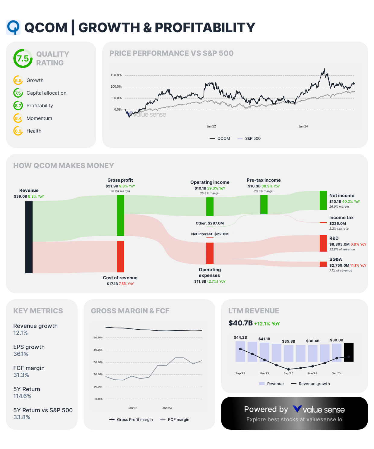 Qualcomm - growth and profitability overview