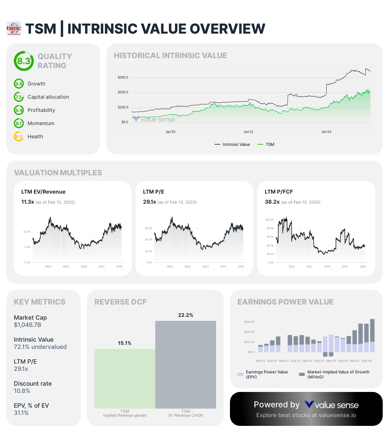 TSM - intrinsic value overview