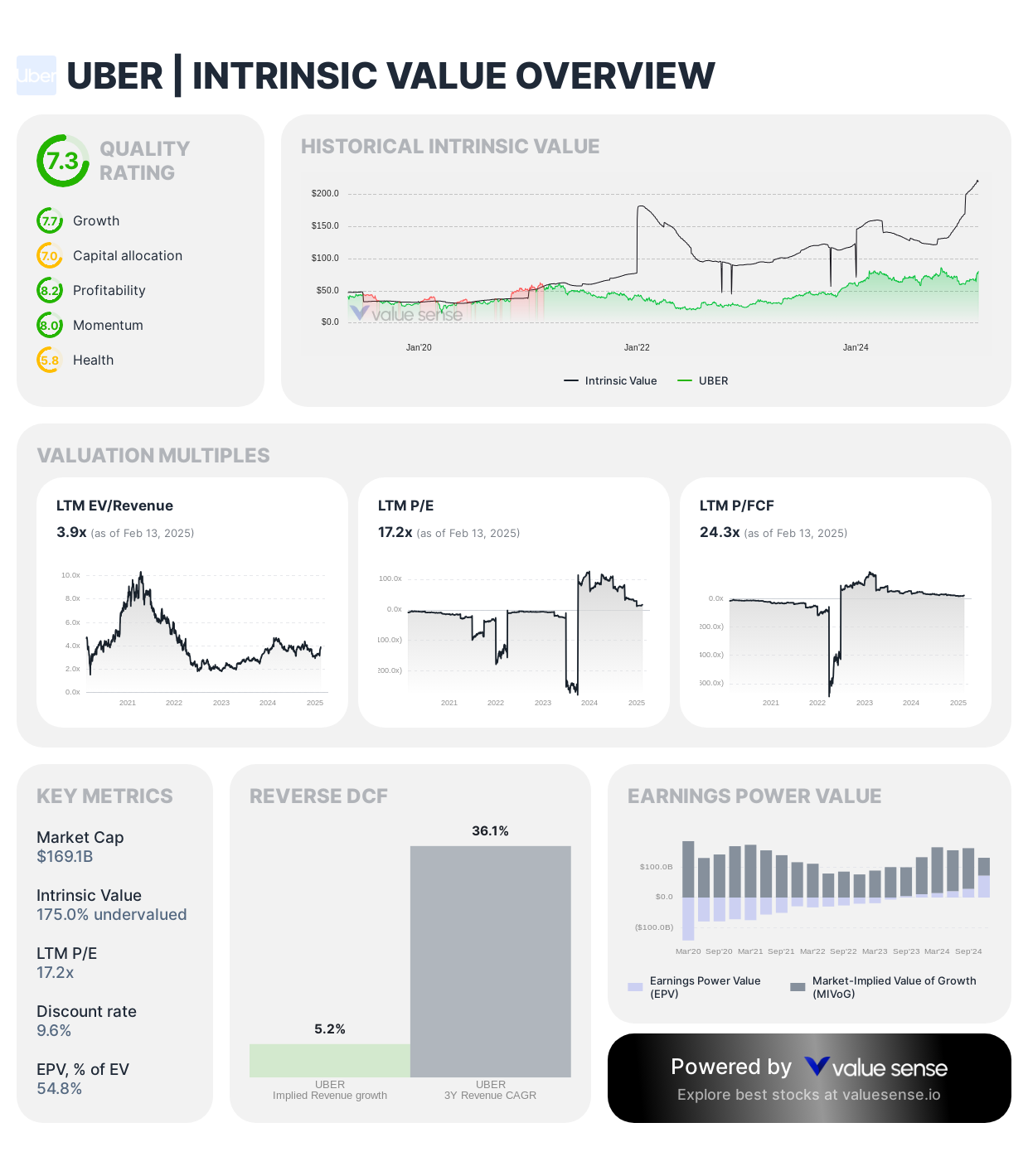 Uber - intrinsic value overview