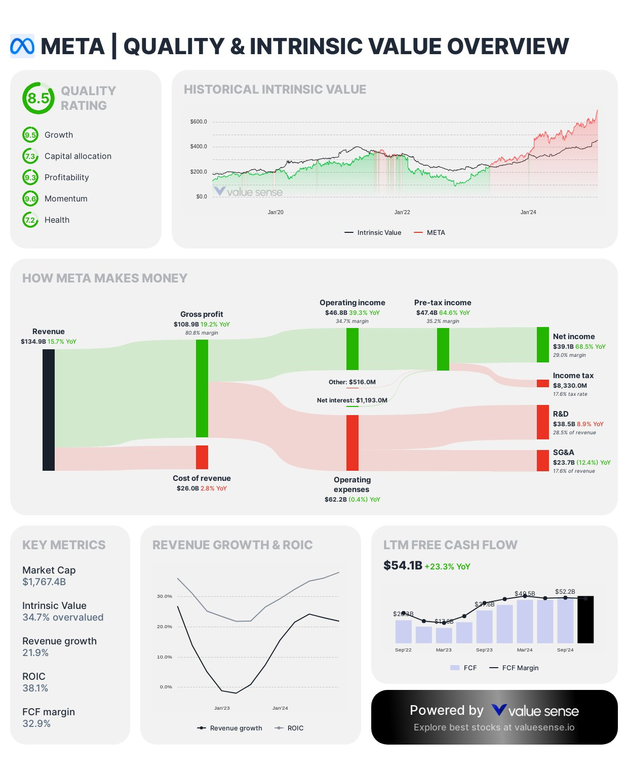 META quality and intrinsic value overview - Value Sense